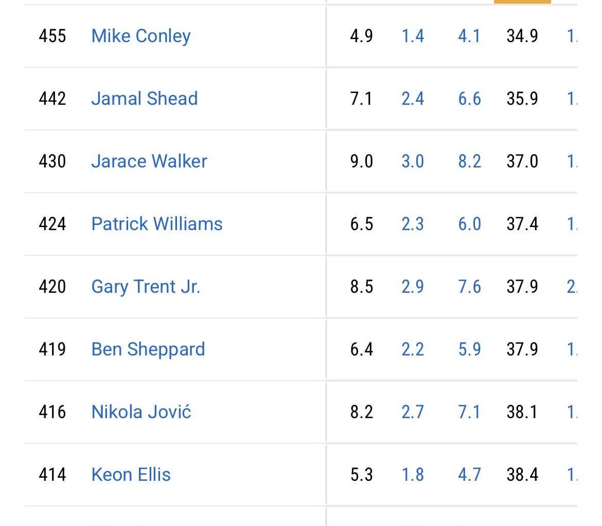 Mike Conley is dead last in the league in FG%.