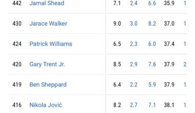 Mike Conley is dead last in the league in FG%.
