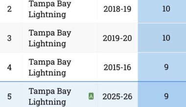 We are currently tied for 3rd longest win streak in franchise history! What are your thoughts?