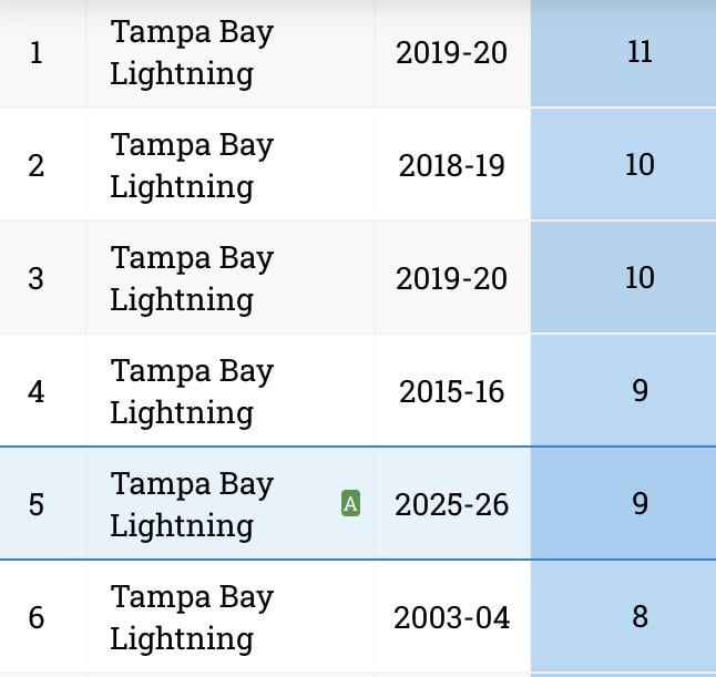 We are currently tied for 3rd longest win streak in franchise history! What are your thoughts?