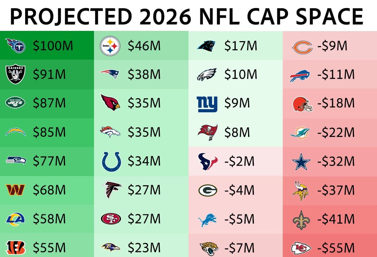 Sportrac Cap Projection for NFL teams