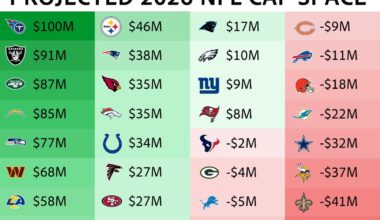 Sportrac Cap Projection for NFL teams