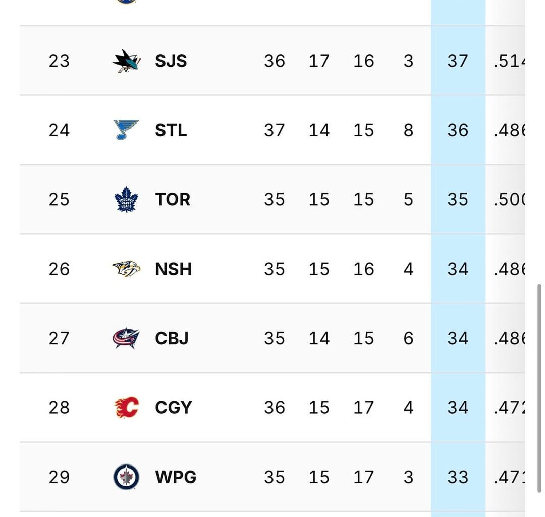 31st in the league (12/21/25) to 15th (1/7/26) in a little more than 3 weeks! LFGK!