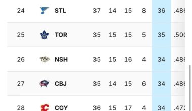 31st in the league (12/21/25) to 15th (1/7/26) in a little more than 3 weeks! LFGK!