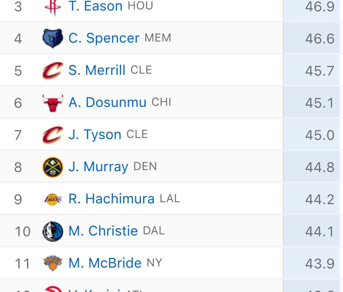 NBA 3 Point Percentage Leaders
