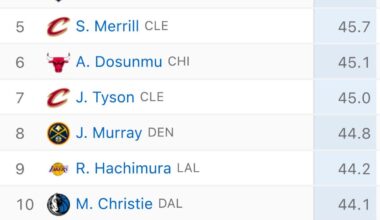 NBA 3 Point Percentage Leaders