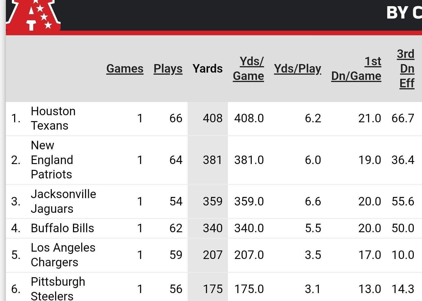 The Texans offense was number 1 in the AFC this past wild card weekend.