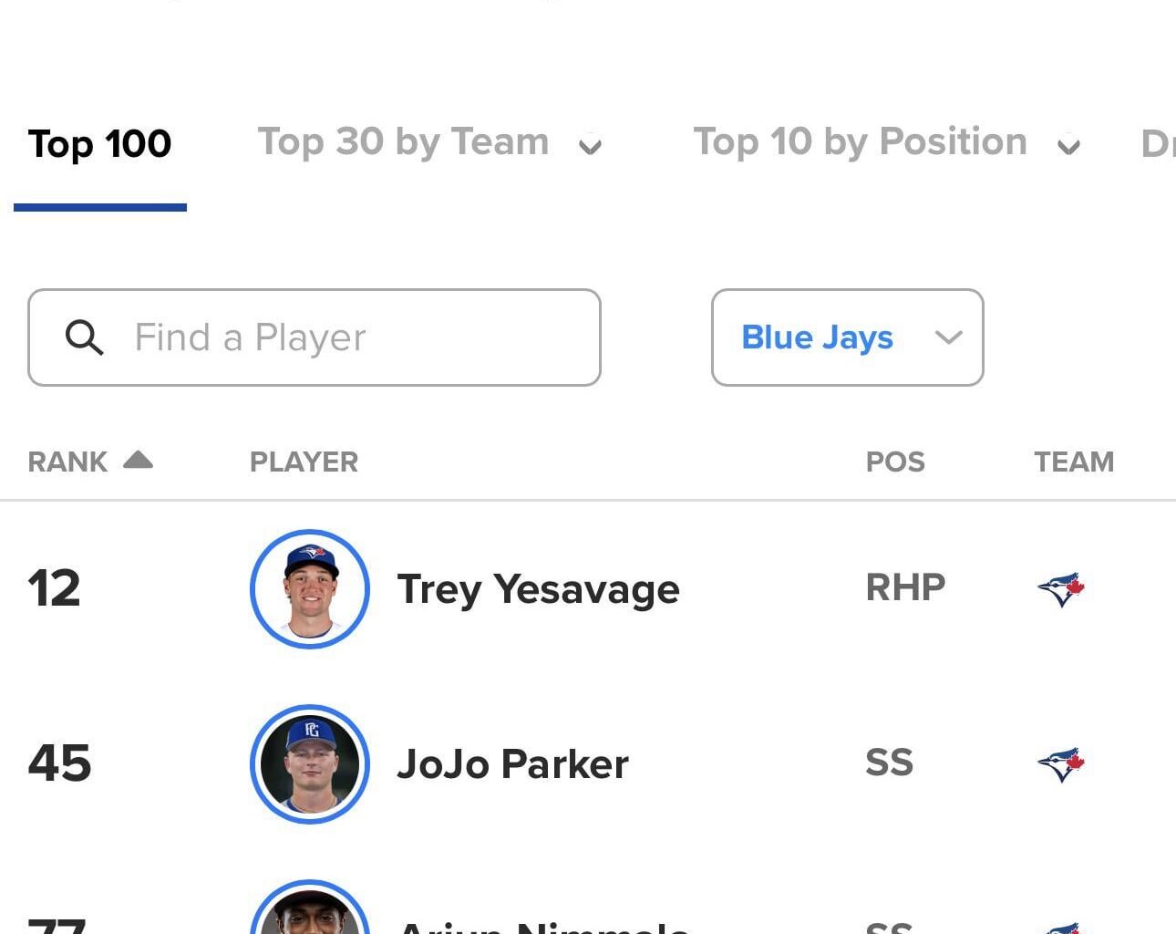 BlueJays have 3 players in MLB Top 100 prospects.