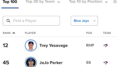 BlueJays have 3 players in MLB Top 100 prospects.