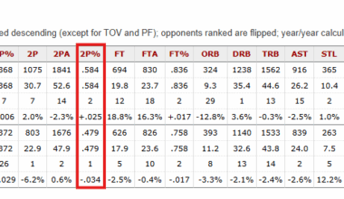 So I just found out that we've gotten really, REALLY good at defending two-pointers