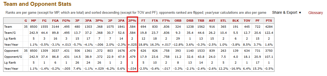 So I just found out that we've gotten really, REALLY good at defending two-pointers