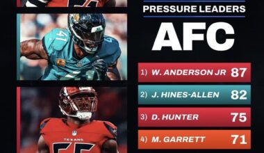 JHA 2nd in the AFC for pressures this season