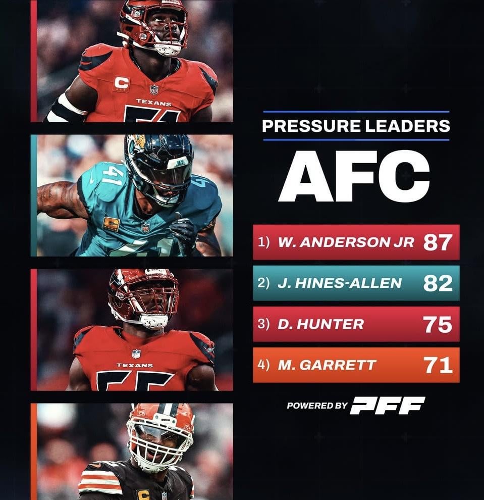 JHA 2nd in the AFC for pressures this season