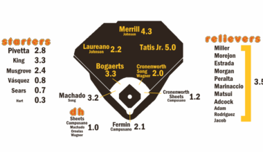 2026 ZiPS Projections: San Diego Padres