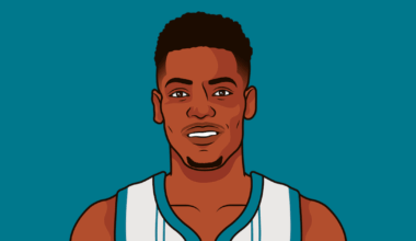 Brandon Miller Averaging 21ppg on 46% shooting over the past 10 games