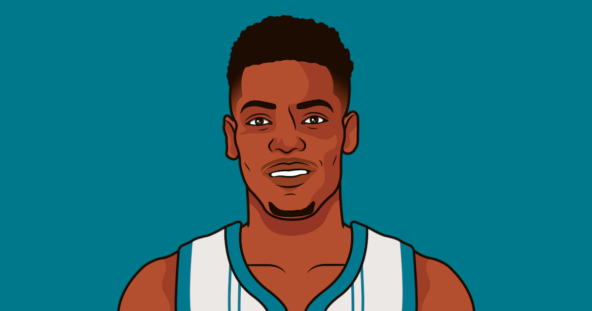 Brandon Miller Averaging 21ppg on 46% shooting over the past 10 games