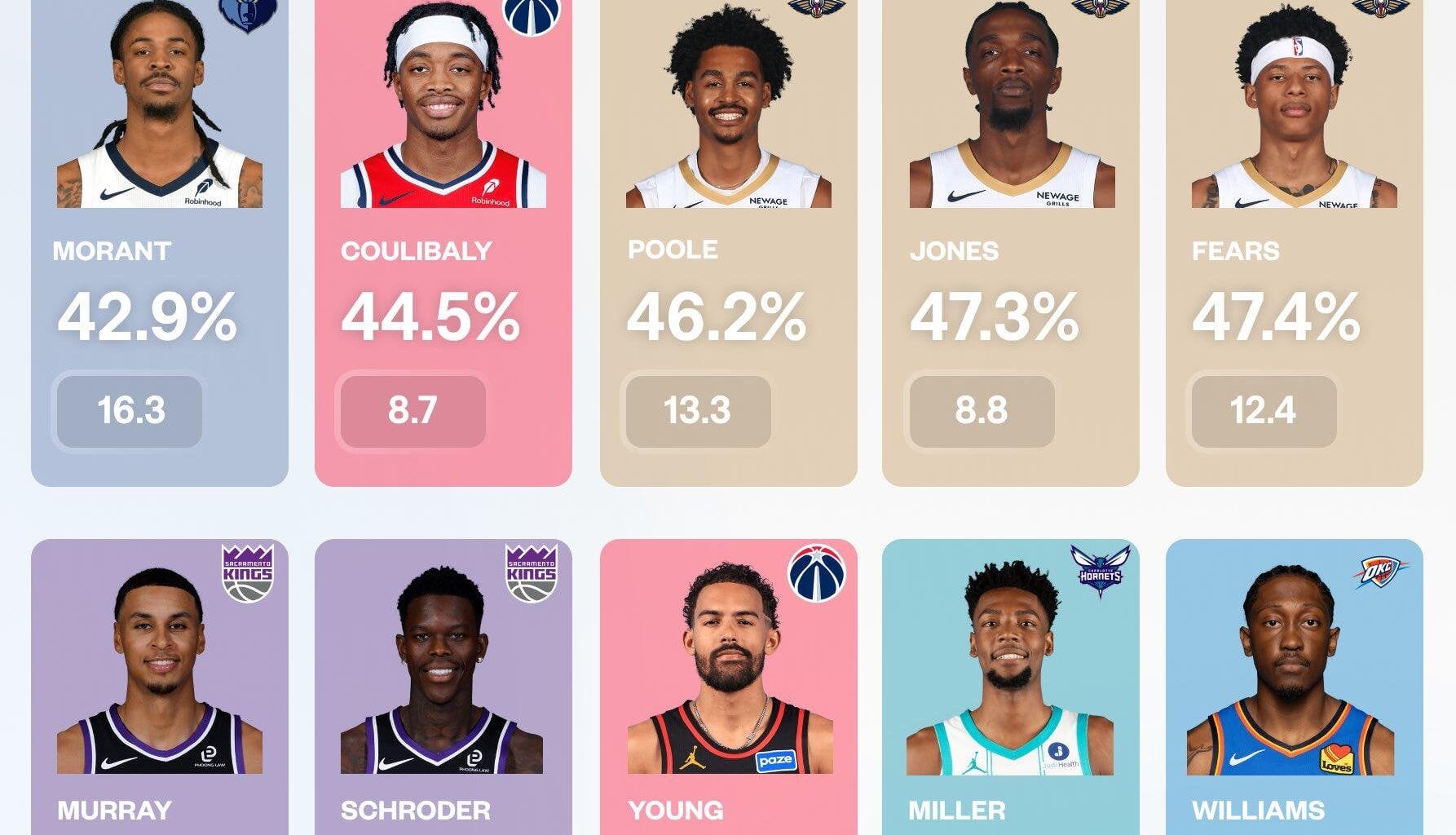 Why are there 3 players of the team in this list?