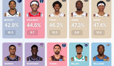 Why are there 3 players of the team in this list?