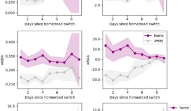 The Rockies first 4 games on the road are atrocious