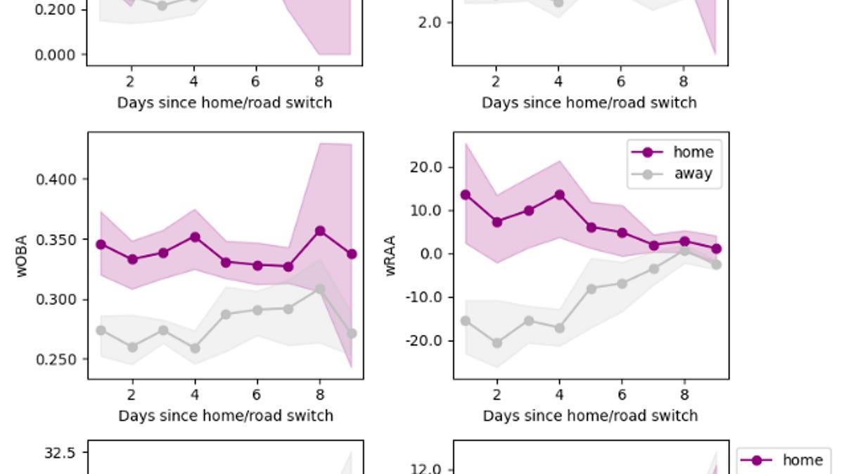 The Rockies first 4 games on the road are atrocious