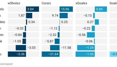 Game 43 Analytical Recap: Jets Finally Win, Dominate Kings 5-1