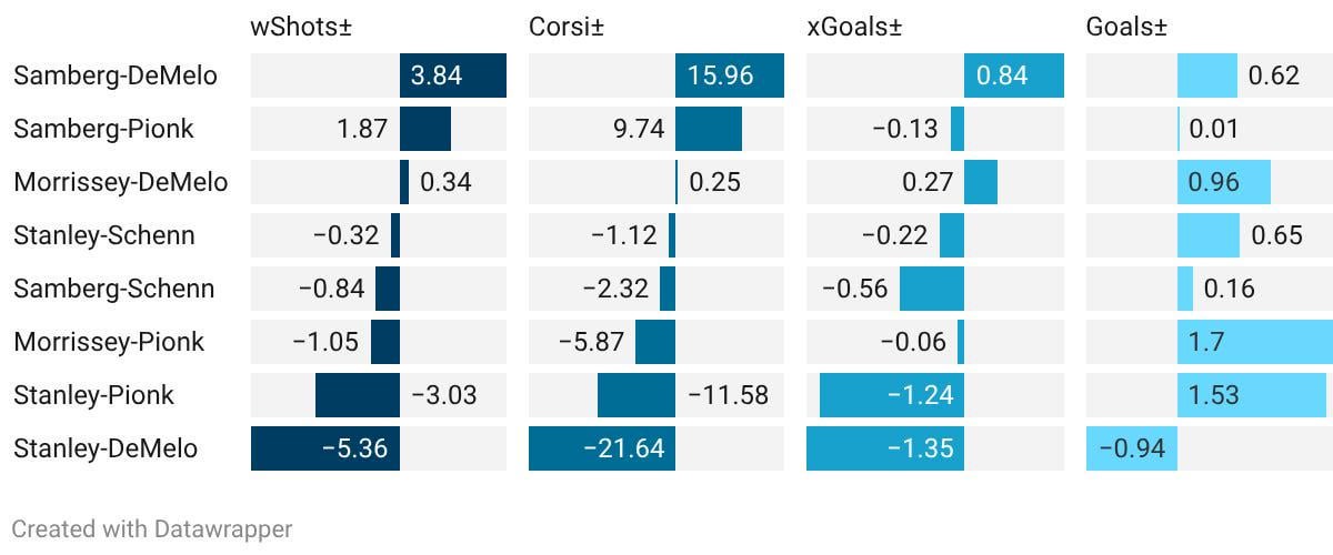 Game 43 Analytical Recap: Jets Finally Win, Dominate Kings 5-1