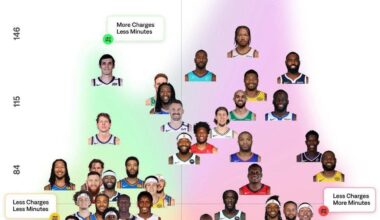 Top 75 in charges taken since 2017. Guess who stands out?