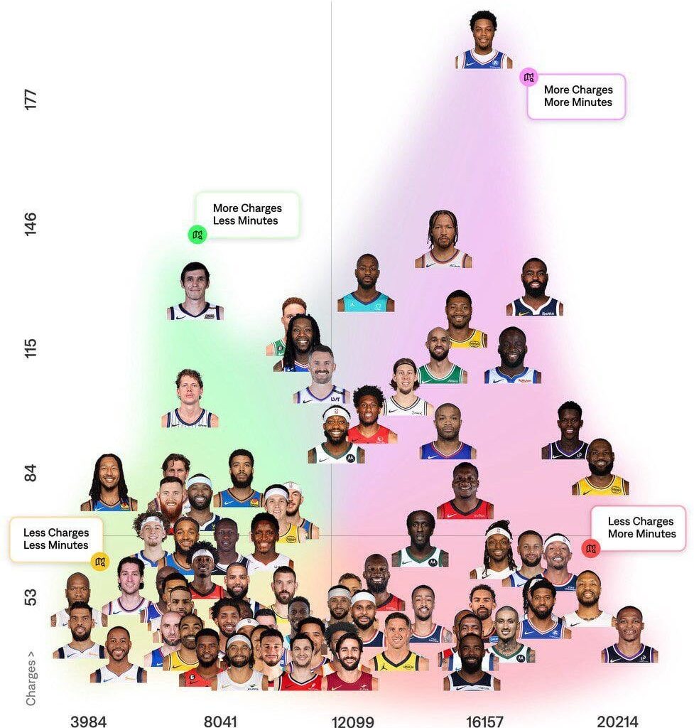 Top 75 in charges taken since 2017. Guess who stands out?