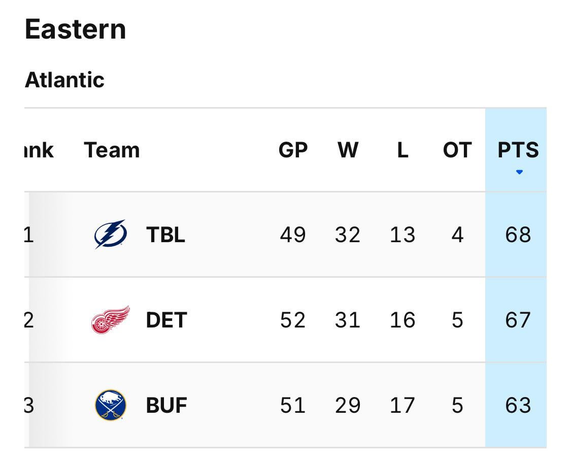Notably — Sabres have gone 15-3-1 since Adams firing