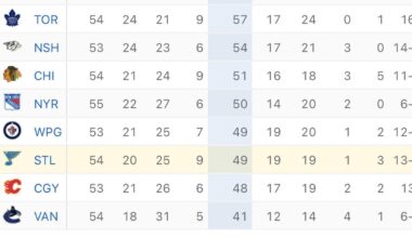 After tonight Leafs are officially 10 points back from a playoff spot BUT 9 points out of getting the number 2 overall pick in the draft.