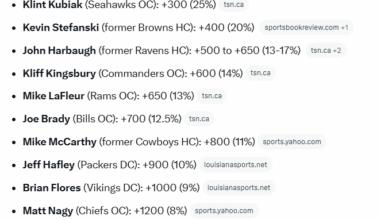 Current Vegas Odds on Our Next Head Coach (1/7/2026)