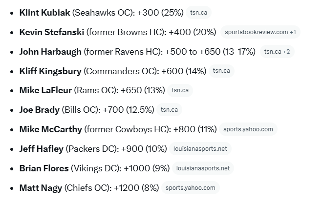 Current Vegas Odds on Our Next Head Coach (1/7/2026)