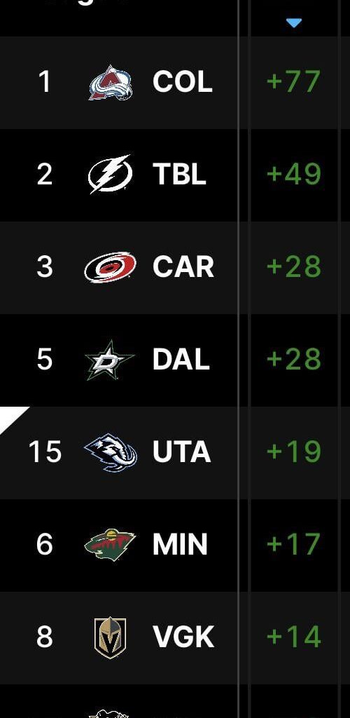 Top 5 Goal Differential in NHL