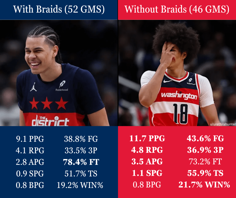 Kyshawn George Statistics When Wearing Braids vs Without Braids