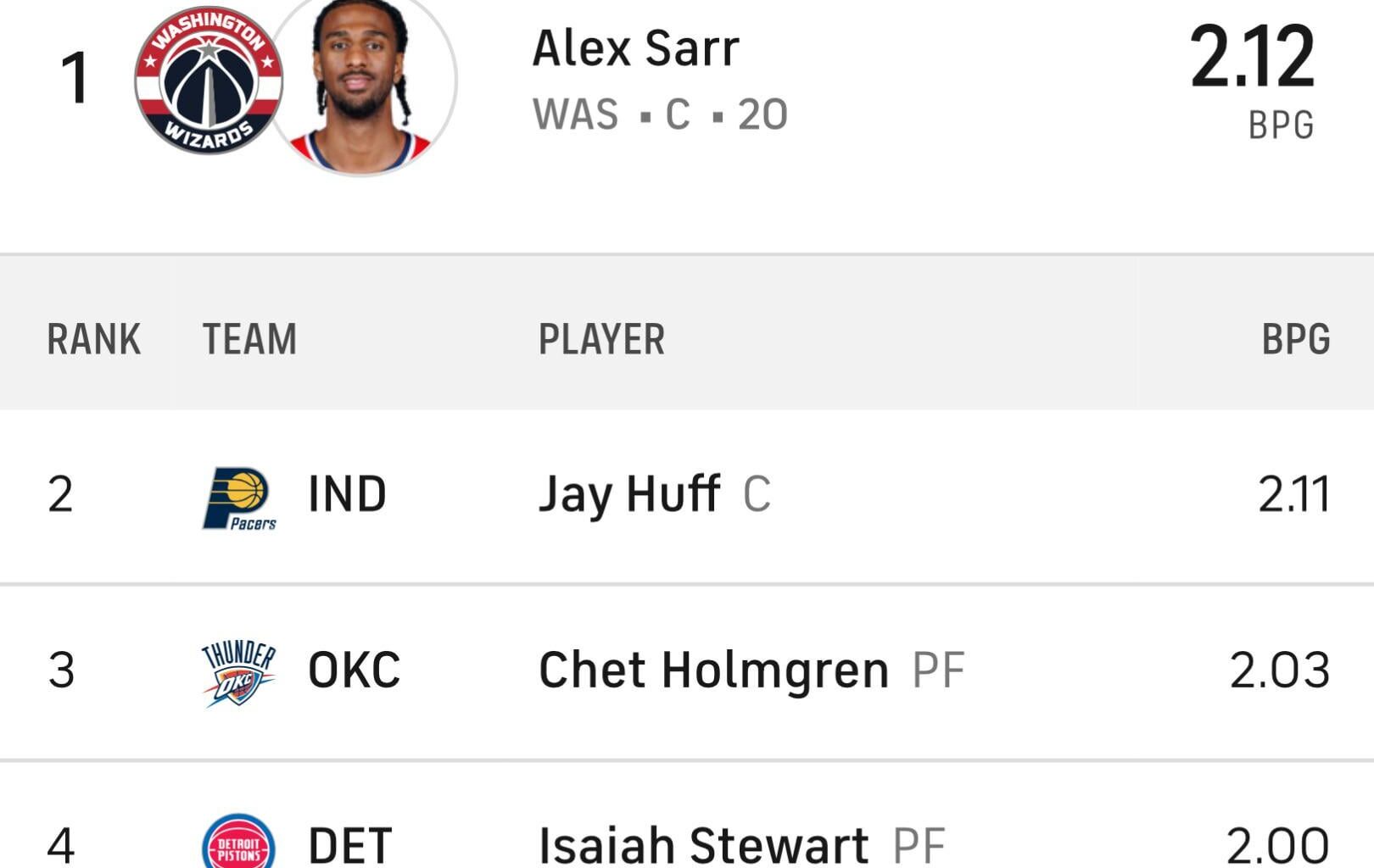 So used to seeing Myles Turner in this spot the past decade