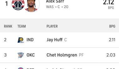 So used to seeing Myles Turner in this spot the past decade