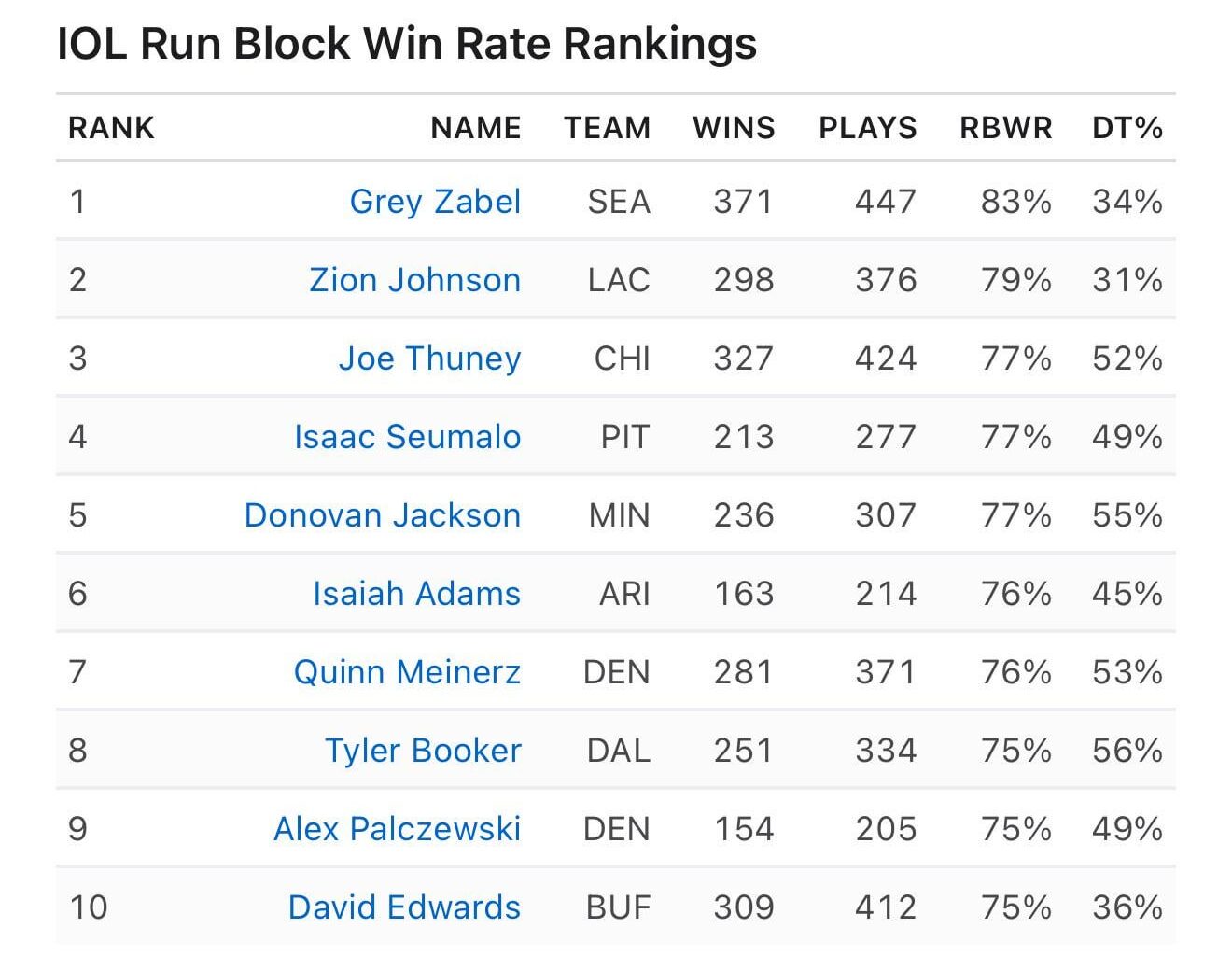 Rookie guard Grey Zabel finished #1 among all interior linemen in the NFL in ESPN’s Run Block Win Rate metric