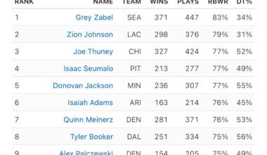 Rookie guard Grey Zabel finished #1 among all interior linemen in the NFL in ESPN’s Run Block Win Rate metric