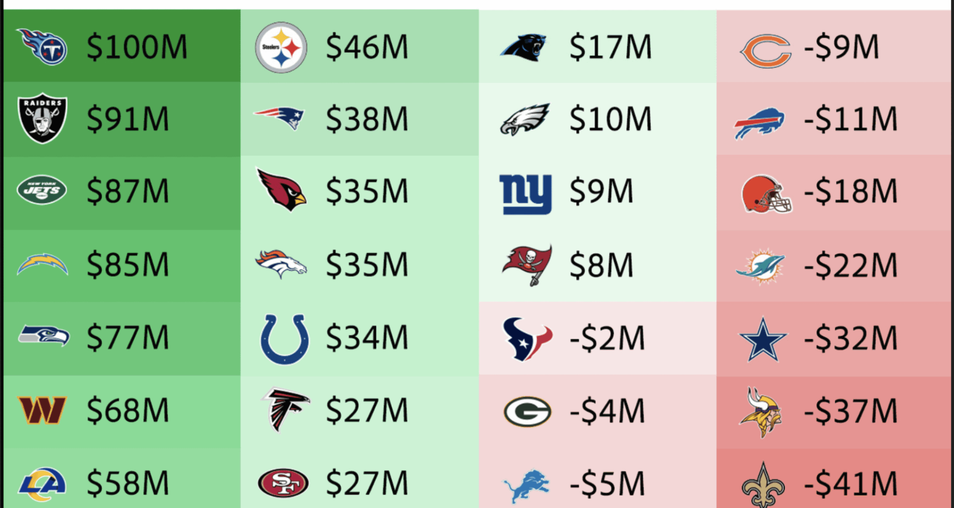 Projected cap space according to Spotrac. Chiefs have a lot of work to do.