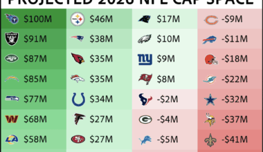 Projected cap space according to Spotrac. Chiefs have a lot of work to do.