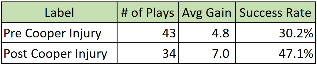 It was the Coop injury (Dusty Evely)