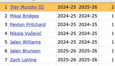 Since the beginning of last season, Trey Murphy III is the only player in the NBA to have multiple 40-point games with zero turnovers