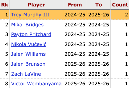 Since the beginning of last season, Trey Murphy III is the only player in the NBA to have multiple 40-point games with zero turnovers