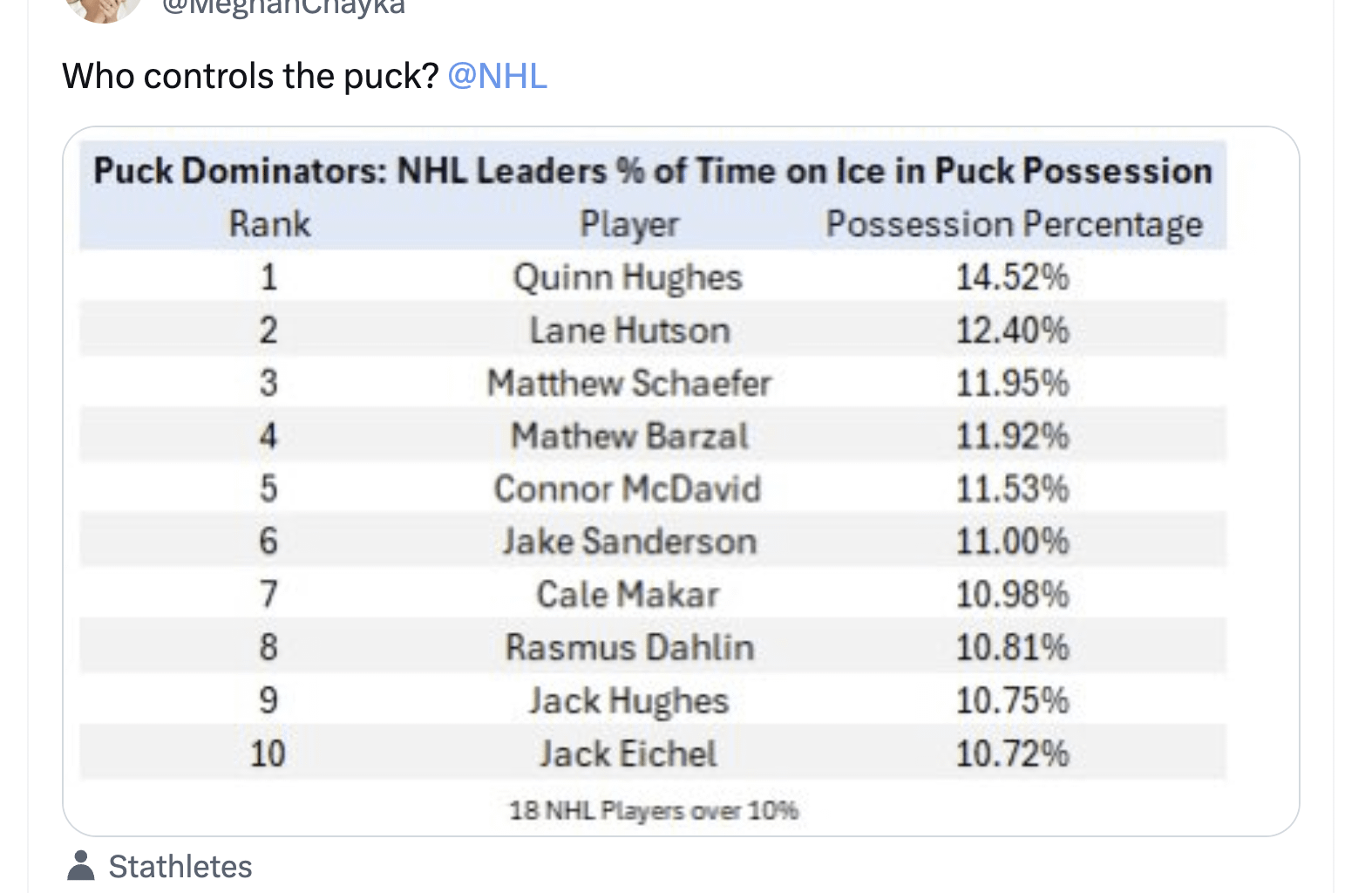 Schaefer and Barzal are #3 and #4 in the league measured by puck possession percentage