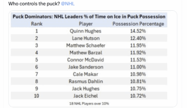 Schaefer and Barzal are #3 and #4 in the league measured by puck possession percentage