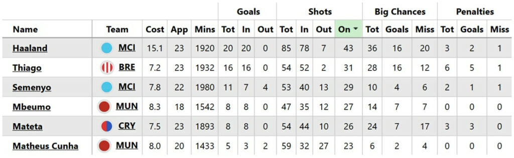Best FPL Gameweek 24 fixtures: Players + teams to target 10