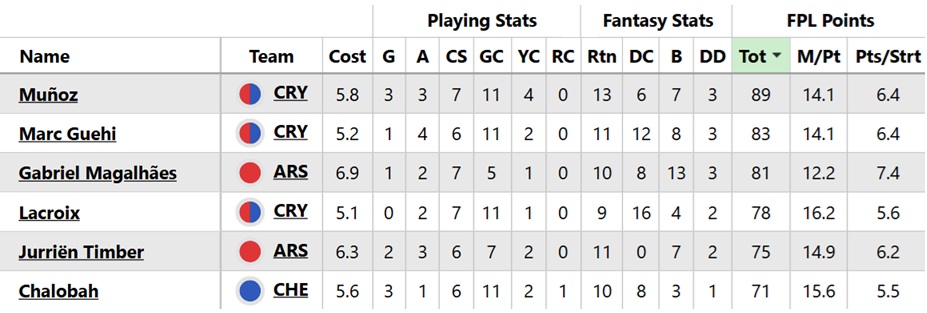 Best FPL Gameweek 24 fixtures: Players + teams to target 11