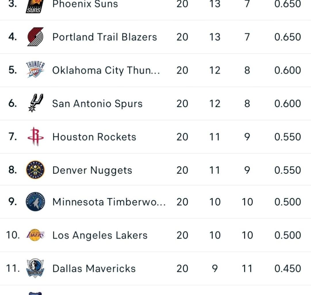 Western conference last 20 games… 👀