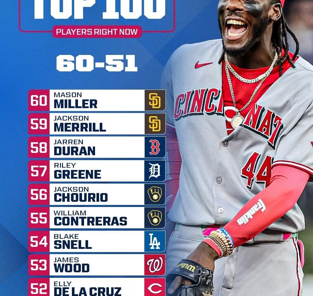 Jarren Duran clocks in as the 58th best player in the majors. According to the MLB Network.