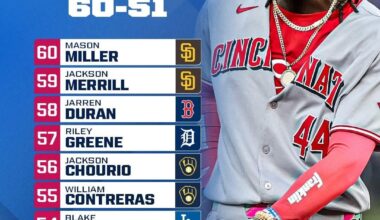 Jarren Duran clocks in as the 58th best player in the majors. According to the MLB Network.